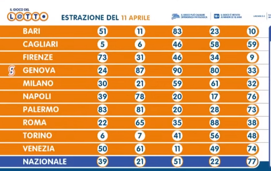 Due vincite al Lotto in Sicilia nell’ultimo concorso dello scorso 11 aprile, baciate dalla dea bendata il Palermitano e l’Ennese